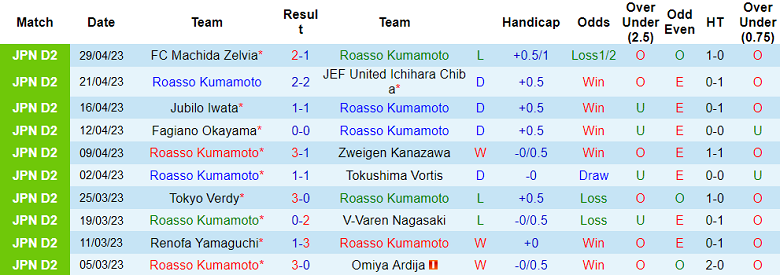 Nhận định, soi kèo Roasso Kumamoto vs Thespakusatsu Gunma, 11h50 ngày 3/5 - Ảnh 1