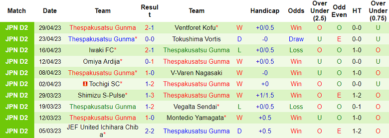 Nhận định, soi kèo Roasso Kumamoto vs Thespakusatsu Gunma, 11h50 ngày 3/5 - Ảnh 2