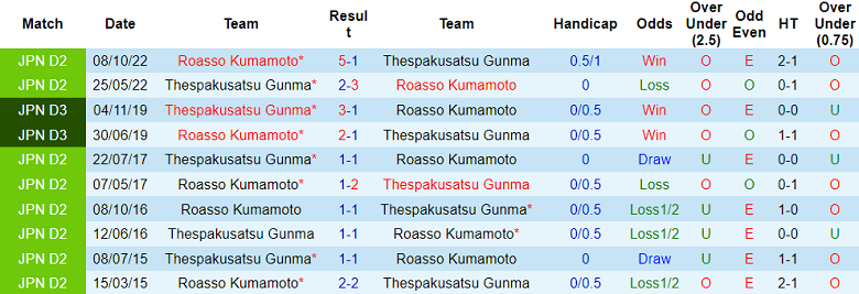 Nhận định, soi kèo Roasso Kumamoto vs Thespakusatsu Gunma, 11h50 ngày 3/5 - Ảnh 3