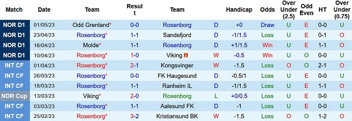 Nhận định, soi kèo Rosenborg vs Brann, 23h00 ngày 3/5 - Ảnh 1