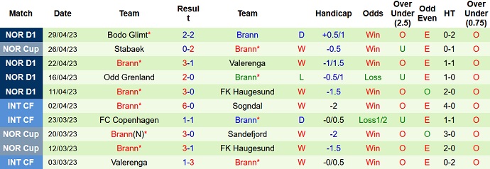 Nhận định, soi kèo Rosenborg vs Brann, 23h00 ngày 3/5 - Ảnh 2