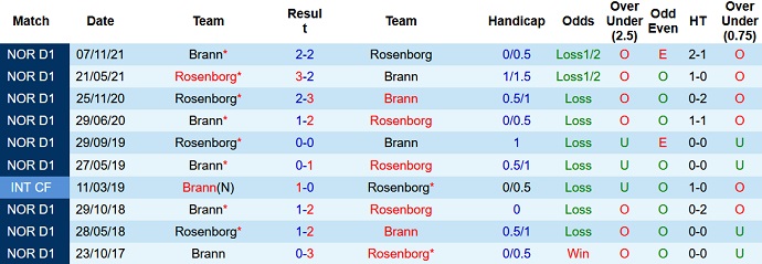 Nhận định, soi kèo Rosenborg vs Brann, 23h00 ngày 3/5 - Ảnh 3