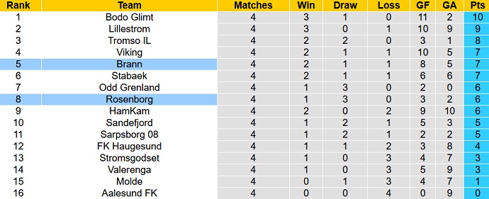 Nhận định, soi kèo Rosenborg vs Brann, 23h00 ngày 3/5 - Ảnh 5