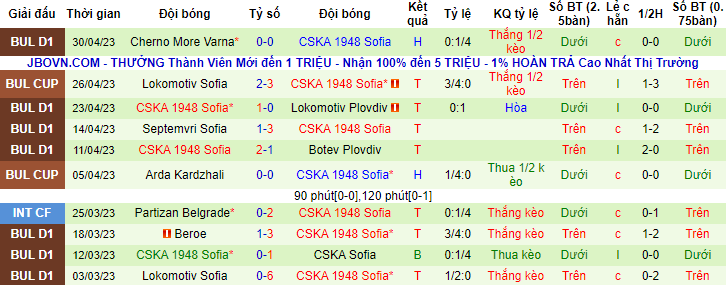 Nhận định, soi kèo Spartak Varna vs CSKA 1948 Sofia, 20h00 ngày 3/5 - Ảnh 3