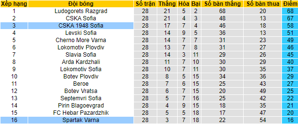 Nhận định, soi kèo Spartak Varna vs CSKA 1948 Sofia, 20h00 ngày 3/5 - Ảnh 5