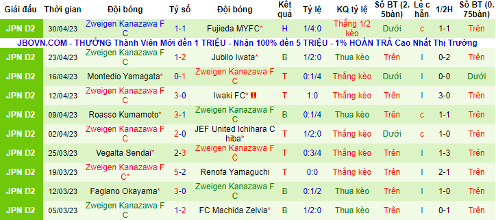 Nhận định, soi kèo Tochigi SC vs Zweigen Kanazawa, 14h00 ngày 3/5 - Ảnh 2