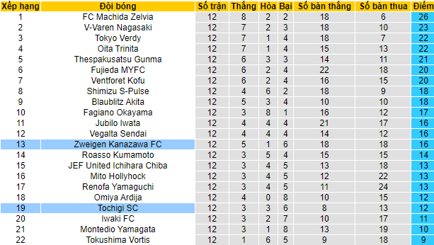 Nhận định, soi kèo Tochigi SC vs Zweigen Kanazawa, 14h00 ngày 3/5 - Ảnh 4