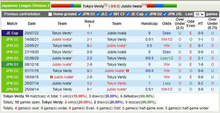 Nhận định, soi kèo Tokyo Verdy vs Jubilo Iwata, 15h00 ngày 3/5 - Ảnh 3