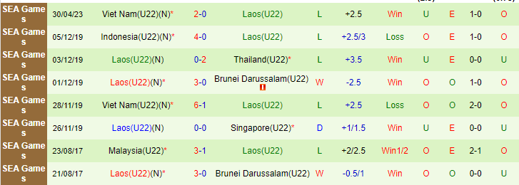 Nhận định, soi kèo U22 Malaysia vs U22 Lào, 19h00 ngày 3/5 - Ảnh 2
