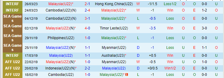 Phân tích tỷ lệ kèo hiệp 1 U22 Malaysia vs U22 Lào, 19h00 ngày 3/5 - Ảnh 1