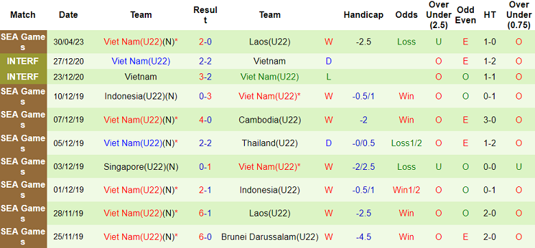 Phân tích tỷ lệ kèo hiệp 1 U22 Việt Nam vs U22 Singapore, 16h00 ngày 3/5 - Ảnh 2