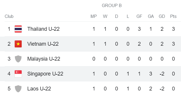 Phân tích tỷ lệ kèo hiệp 1 U22 Việt Nam vs U22 Singapore, 16h00 ngày 3/5 - Ảnh 4