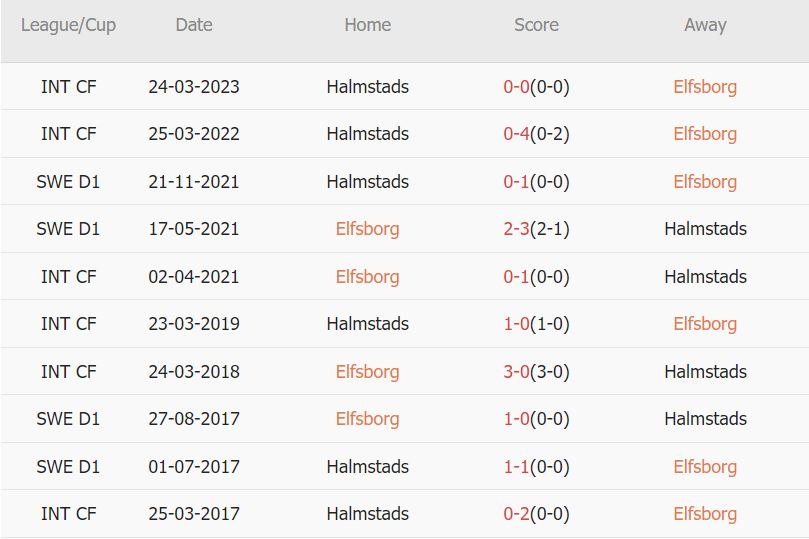Soi kèo phạt góc Elfsborg vs Halmstad, 0h ngày 4/5 - Ảnh 3