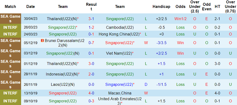 Soi kèo tài xỉu U22 Việt Nam vs U22 Singapore, 16h00 ngày 3/5 - Ảnh 1