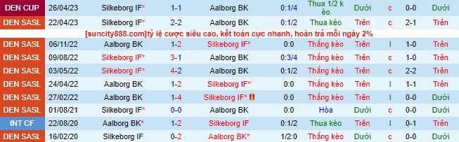 Nhận định, soi kèo Aalborg BK vs Silkeborg IF, 22h30 ngày 4/5 - Ảnh 1