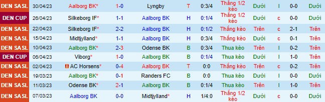 Nhận định, soi kèo Aalborg BK vs Silkeborg IF, 22h30 ngày 4/5 - Ảnh 2