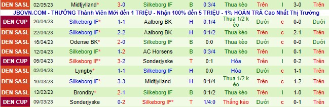 Nhận định, soi kèo Aalborg BK vs Silkeborg IF, 22h30 ngày 4/5 - Ảnh 3