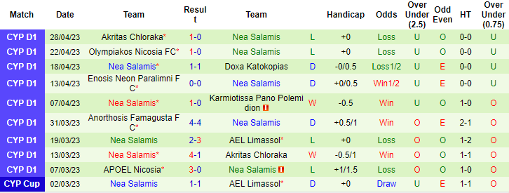 Nhận định, soi kèo AEL Limassol vs Nea Salamis, 23h00 ngày 4/5 - Ảnh 2