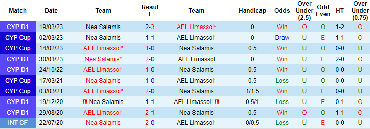 Nhận định, soi kèo AEL Limassol vs Nea Salamis, 23h00 ngày 4/5 - Ảnh 3