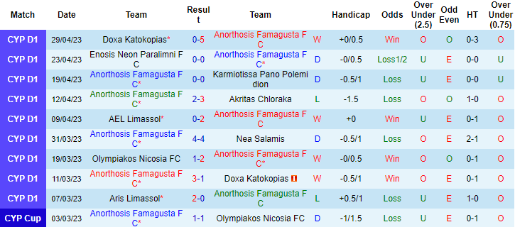 Nhận định, soi kèo Anorthosis Famagusta vs Olympiakos Nicosia, 23h00 ngày 4/5 - Ảnh 1