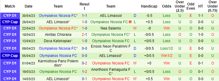 Nhận định, soi kèo Anorthosis Famagusta vs Olympiakos Nicosia, 23h00 ngày 4/5 - Ảnh 2