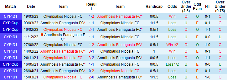 Nhận định, soi kèo Anorthosis Famagusta vs Olympiakos Nicosia, 23h00 ngày 4/5 - Ảnh 3