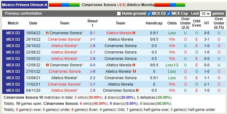 Nhận định, soi kèo Cimarrones Sonora vs Atletico Morelia, 10h05 ngày 5/5 - Ảnh 3