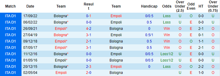 Nhận định, soi kèo Empoli vs Bologna, 01h45 ngày 5/5 - Ảnh 3