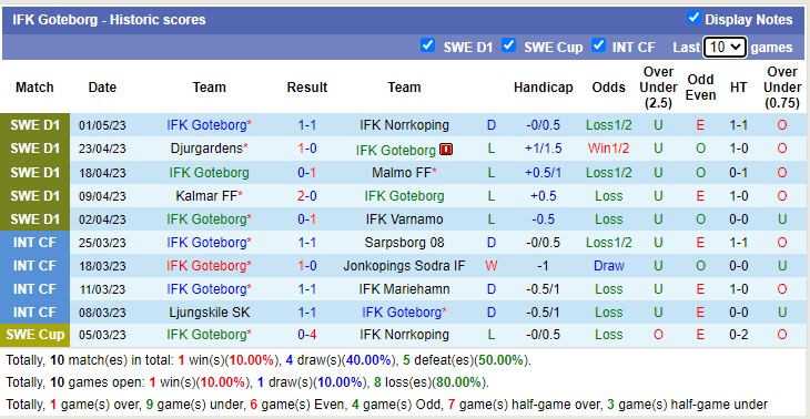 Nhận định, soi kèo IFK Goteborg vs Degerfors IF, 00h00 ngày 5/5 - Ảnh 1