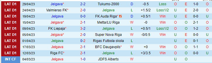 Nhận định, soi kèo Jelgava vs Riga FC, 21h00 ngày 4/5 - Ảnh 1
