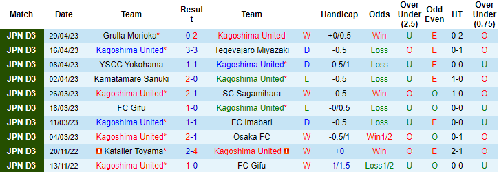 Nhận định, soi kèo Kagoshima United vs Giravanz Kitakyushu, 12h00 ngày 4/5 - Ảnh 1