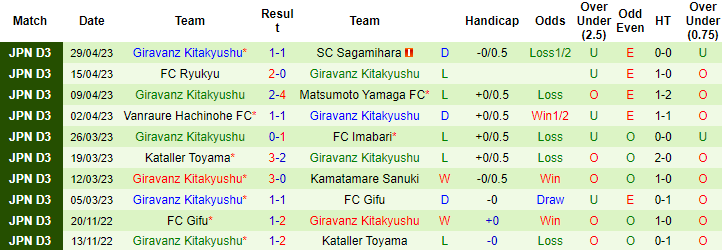 Nhận định, soi kèo Kagoshima United vs Giravanz Kitakyushu, 12h00 ngày 4/5 - Ảnh 2
