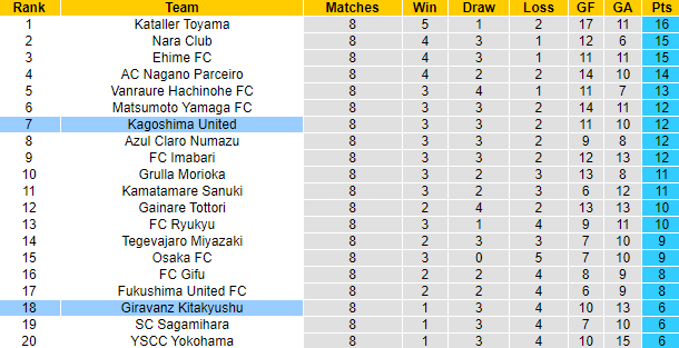 Nhận định, soi kèo Kagoshima United vs Giravanz Kitakyushu, 12h00 ngày 4/5 - Ảnh 4