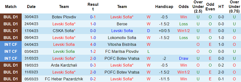 Nhận định, soi kèo Levski Sofia vs Septemvri Sofia, 00h30 ngày 5/5 - Ảnh 1
