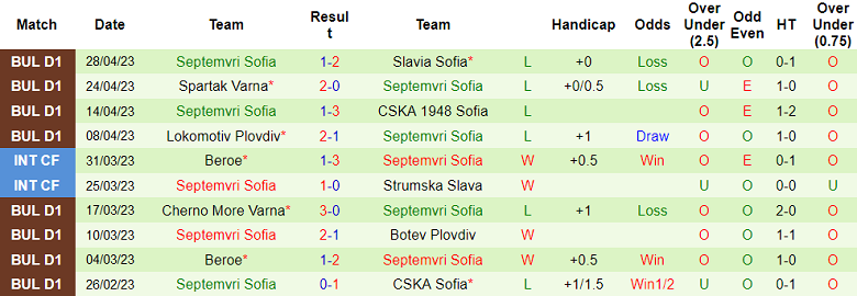 Nhận định, soi kèo Levski Sofia vs Septemvri Sofia, 00h30 ngày 5/5 - Ảnh 2