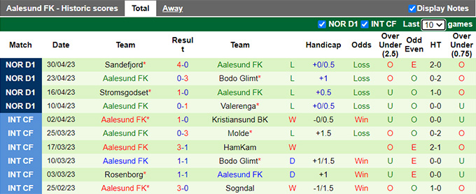 Nhận định, soi kèo Molde vs Aalesund FK, 23h00 ngày 3/5 - Ảnh 2