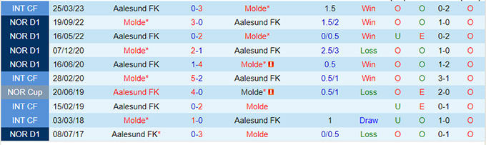 Nhận định, soi kèo Molde vs Aalesund FK, 23h00 ngày 3/5 - Ảnh 3