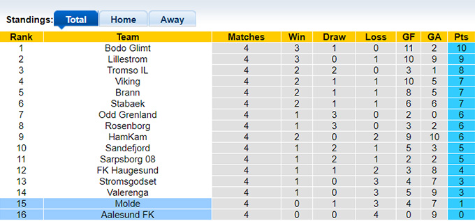 Nhận định, soi kèo Molde vs Aalesund FK, 23h00 ngày 3/5 - Ảnh 4