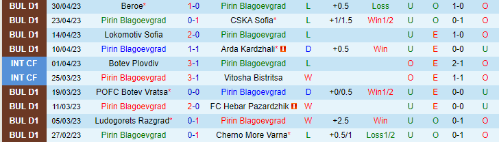 Nhận định, soi kèo Pirin Blagoevgrad vs Botev Plovdiv, 19h45 ngày 4/5 - Ảnh 1