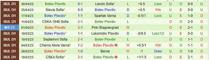 Nhận định, soi kèo Pirin Blagoevgrad vs Botev Plovdiv, 19h45 ngày 4/5 - Ảnh 2