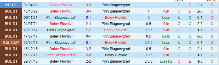 Nhận định, soi kèo Pirin Blagoevgrad vs Botev Plovdiv, 19h45 ngày 4/5 - Ảnh 3