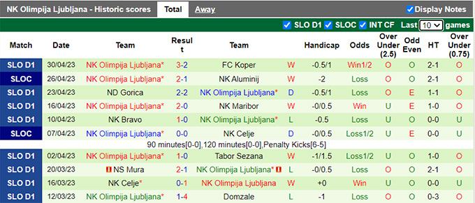 Nhận định, soi kèo Radomlje vs Olimpija Ljubljana, 22h30 ngày 3/5 - Ảnh 2