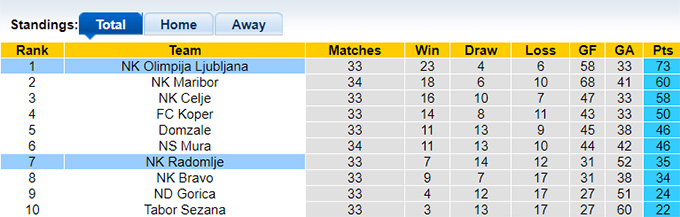 Nhận định, soi kèo Radomlje vs Olimpija Ljubljana, 22h30 ngày 3/5 - Ảnh 4