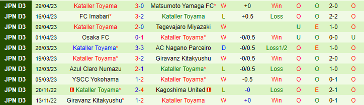 Nhận định, soi kèo Sagamihara vs Kataller Toyama, 12h00 ngày 4/5 - Ảnh 2