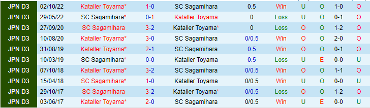 Nhận định, soi kèo Sagamihara vs Kataller Toyama, 12h00 ngày 4/5 - Ảnh 3