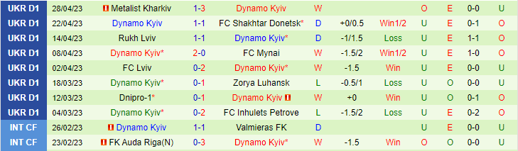 Nhận định, soi kèo Vorskla Poltava vs Dynamo Kyiv, 19h00 ngày 4/5 - Ảnh 2