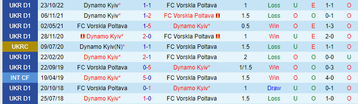 Nhận định, soi kèo Vorskla Poltava vs Dynamo Kyiv, 19h00 ngày 4/5 - Ảnh 3