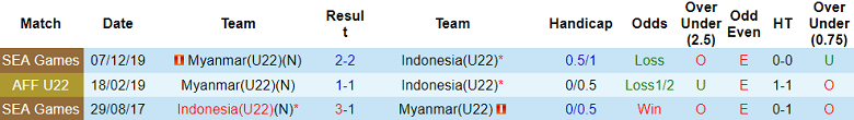 Soi kèo hiệp 1 U22 Indonesia vs U22 Myanmar, 16h00 ngày 4/5 - Ảnh 3