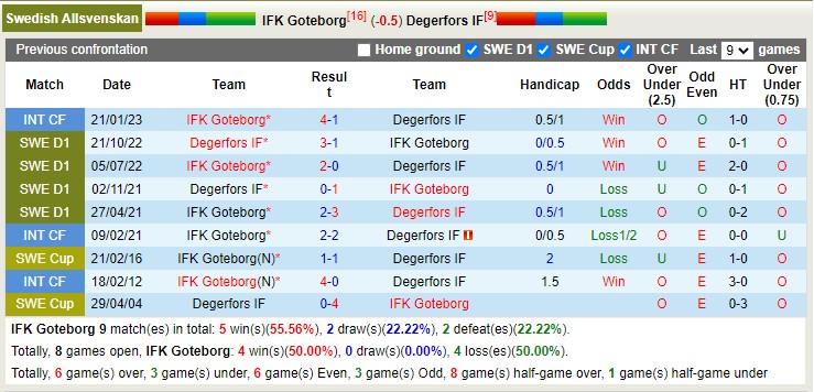 Soi kèo phạt góc IFK Goteborg vs Degerfors IF, 00h00 ngày 5/5 - Ảnh 3