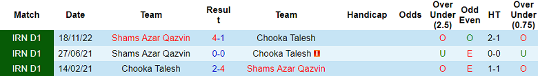 Soi kèo tài xỉu Chooka Talesh vs Shams Azar Qazvin, 21h00 ngày 4/5 - Ảnh 3